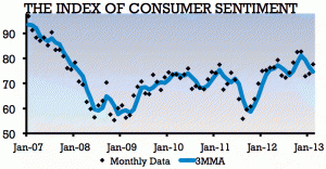 Surveys of Consumers chart