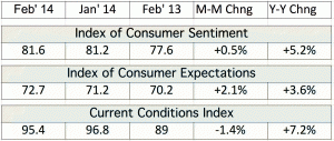 Surveys of Consumers table