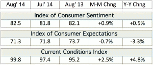 Surveys of Consumers table