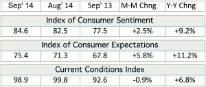 Table depicting the Index of Consumer Sentiment and Current Conditions Index