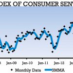 Graph depicting the Index of Consumer Sentiment