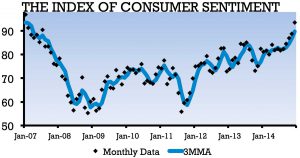 Surveys of Consumers Chart
