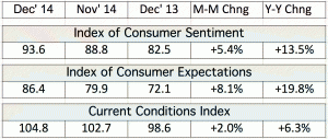 Surveys of Consumers Table