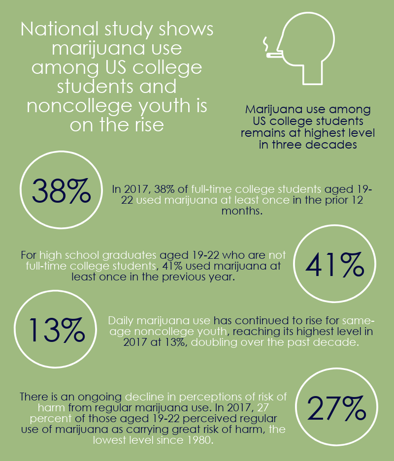 Marijuana use among youth