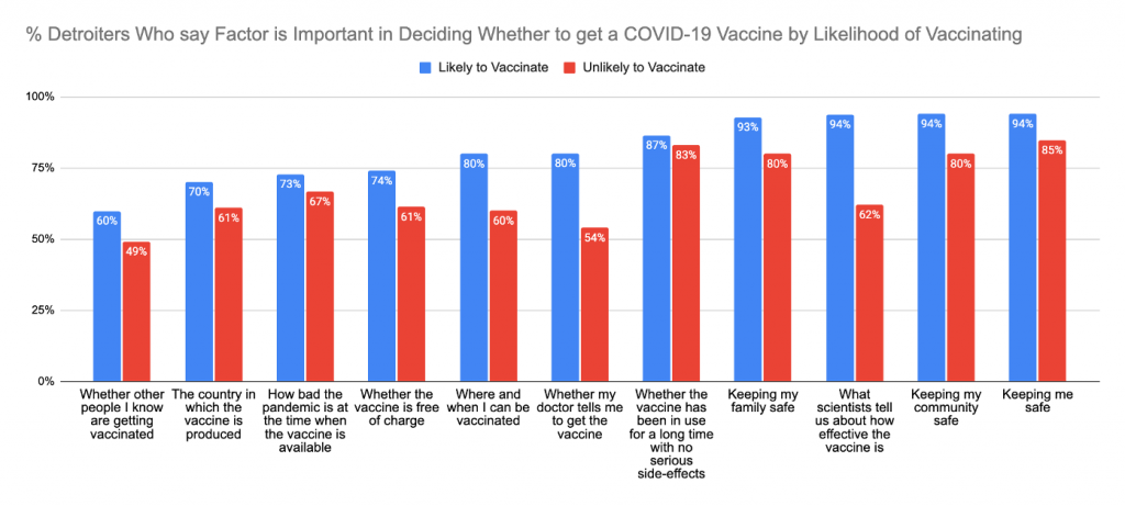 Graph: Percentage of Detroiters who say factor is important in deciding whether to get a COVID-19 vaccine by likelihood of vaccination. Overall, the answer "likely" is higher than "unlikely" based on the following factors: "Whether other people I know are getting vaccinated"; "the country in which the vaccine is produced"; " how bad the pandemic is at the time when the vaccine is available"; whether the vaccine is free of charge"; "where and when I can get vaccinated"; "whether my doctor tells me to get vaccinated"; "whether the vaccine has been in use a long time with no serious side-effects"; "keeping my family safe"; "what scientists tell us about how effective the vaccine is"; "keeping my community safe"; and "keeping me safe." 