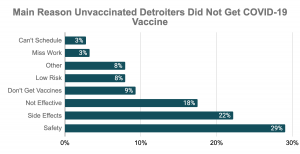 Chart: Main Reason Unvaccinated Detroiters Did Not Get COVID-19 Vaccine. 3% Can't Schedule getting one, 3% can't miss work in order to get one, 8% said "other", 8% believe they are low risk for getting COVID-19, 9% don't get vaccines, 18% believe it's not effective, 22% are worried about the side effects, and 29% are worried about the safety of the vaccine