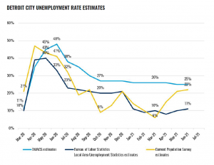 Graph: Detroit City Unemployment Rate Estimates. Unemployment rates from the DMACS study, the Bureau of Labor Statistics, and the Current Population Survey generally follow the same curves. The rates shot up starting in March of 2020, with the start of the COVID-19 pandemic, reaching 40-48% in the summer months of 2020 before gradually lowering back to pre-pandemic levels by June 2021.