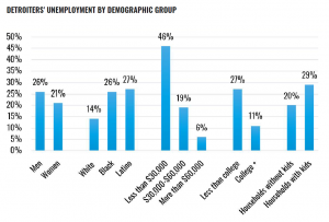 Bar graph: Detroiters' Unemployment by Demographic Group. Men 26%: Women 21%: White 14%: Black 26%: Latino 27%: Less than $30,000 income 46%: $30,000 to $60,000 income 19%: More than $60,000 was 6%: Less than a college education 27%: College plus 11%: Households without kids 20%: Households with kids 29%
