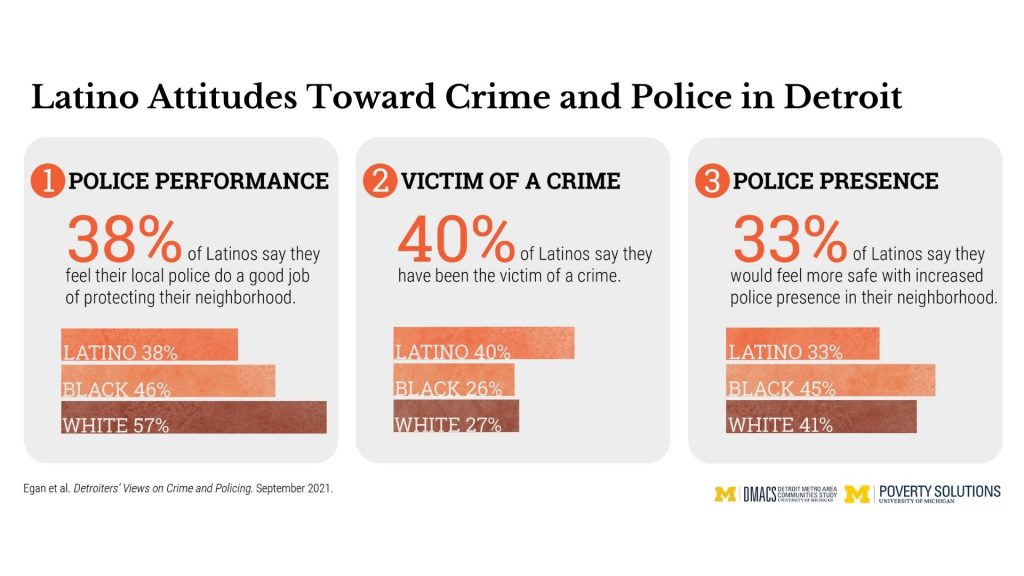 Latino Attitudes Toward Crime and Police in Detroit. 1) Police Performance. 38% of Latinos say they feel their local police do a good job of protecting their neighborhood. 46% of Blacks and 57% of whites agree. 2) Victim of a Crime. 40% of Latinos say they have been a victim of a crime. 26% of Blacks also said they were a victim of a crime, as well as 27% of whites. 3) Police Presence. 33% of Latinos say they would feel more safe with increased police presence in their neighborhood. 45% of Blacks and 41% of whites agree.