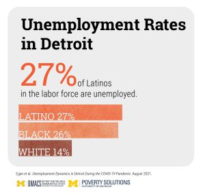 Unemployment Rates in Detroit. 27% of Latinos in the labor force are unemployed. In comparison, 26% of Blacks and 14% of whites in the labor force are unemployed.