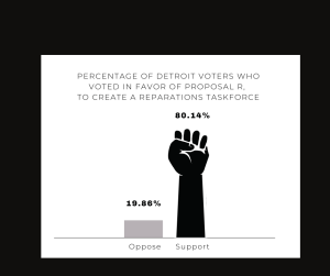 Figure 2: Percentage of Detroit Voters who Voted In Favor of Proposal R, to Create a Reparations Taskforce. 19.86% opposed, 80.14% supported. The "support" bar on the graph is represented by a raised black fist.