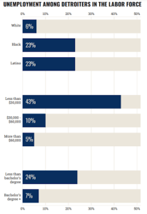 Figure 1: Unemployment Among Detroiters in the Labor Force. Based on race: 6% white, 23% Black, and 23% Latino. Based on income: 43% less than $30000, 10% for $30000 to $60000, and 5% for those with more than $60000. Based on education level: 24% for those with less than a bachelor's degree, and 7% for those with a bachelor's degree.