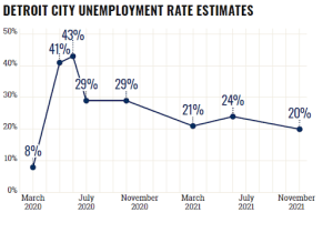 Figure 1: Detroit City Unemployment Estimates. March 2020 was 8%, which shot up to 41% in April, 43% in May, and back down to 29% in July, which continued to November. In March of 2021, rates were 21%, then up to 24% in July, and back down to 20% in November of 2021.