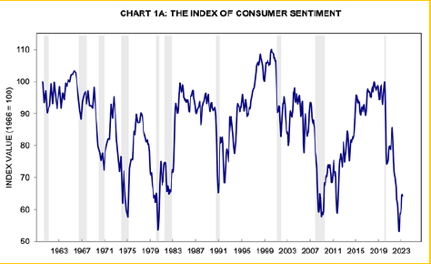 The index of consumer sentiment chart
