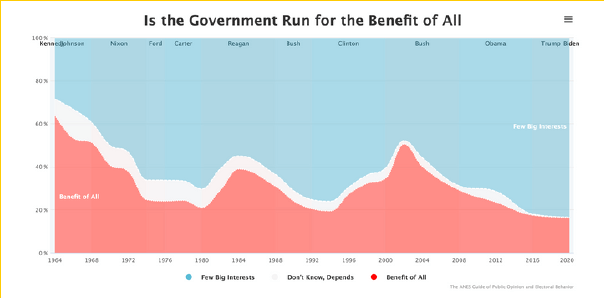 Is the Government Run for the Benefit of All chart