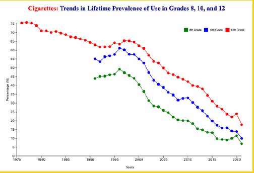 Cigarettes: Trends in Lifetime Prevalence of Use in Grades 8, 10, and 12