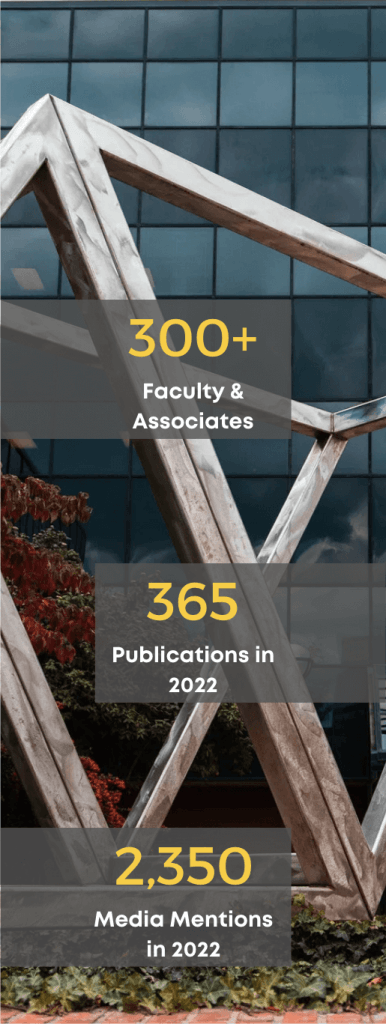 300+ faculty & associates, 365 publications in 2022, 2,350 media mentions in 2022